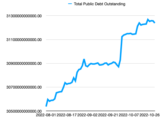 graph of monthly
nominal debt, 2022